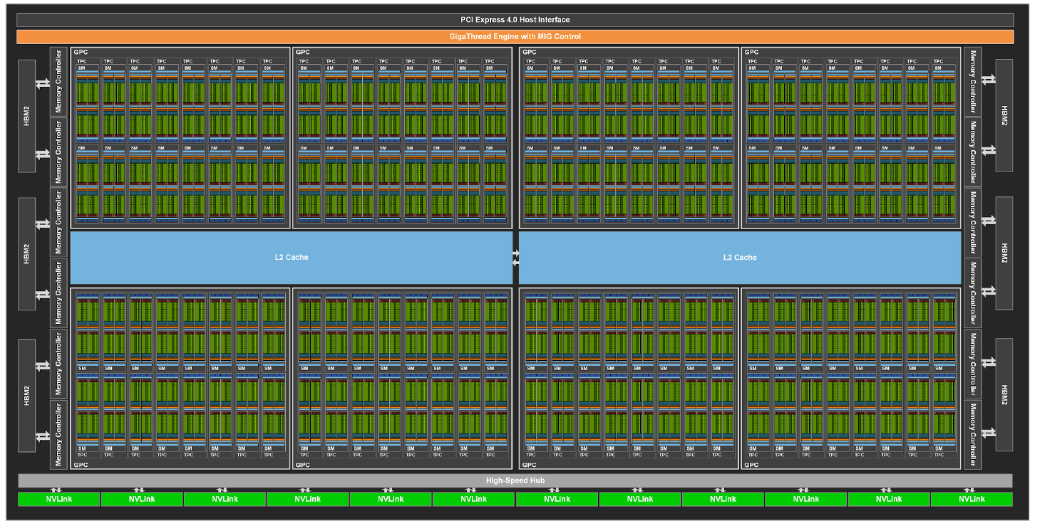 GPU architecture: NVIDIA A100 block diagram and SM detail